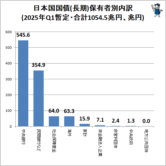 ↑ 日本国国債(長期)保有者別内訳(2025年Q1暫定・合計1054.5兆円、兆円)