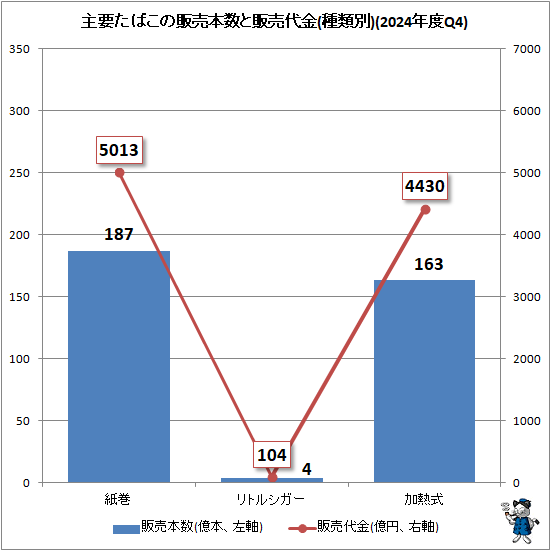 ↑ 主要たばこの販売本数と販売代金(種類別)(2024年度Q4)