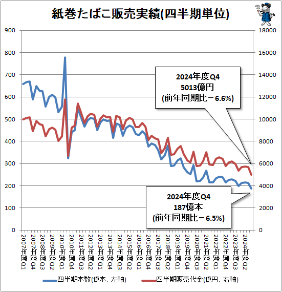 ↑ 紙巻たばこ販売実績(四半期単位)