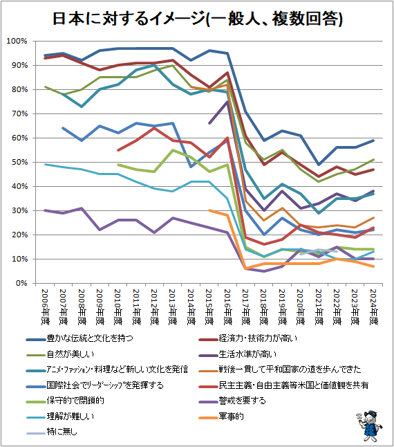 ↑ 日本に対するイメージ(複数回答)