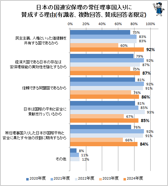 ↑ 日本の国連安保理の常任理事国入りに賛成する理由(有識者、複数回答、賛成回答者限定)