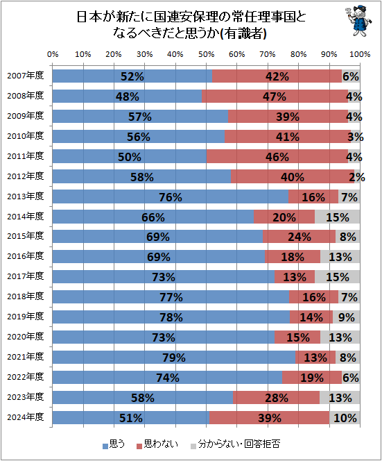 ↑ 日本が新たに国連安保理の常任理事国となるべきだと思うか(有識者)
