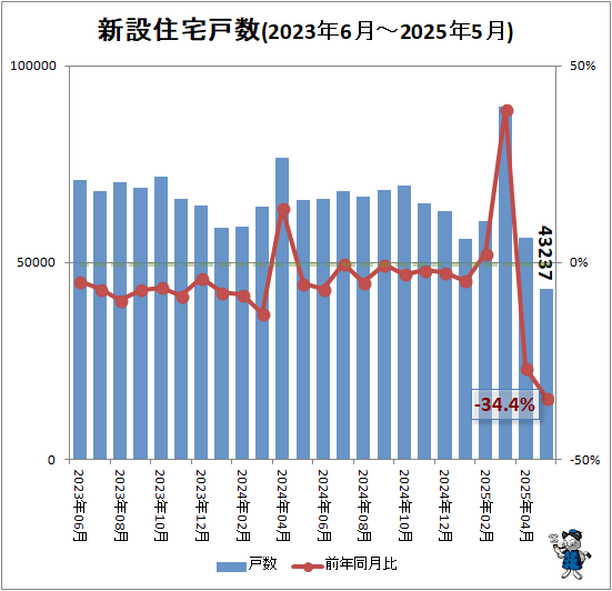 ↑ 新設住宅戸数(2023年6月-2025年5月)