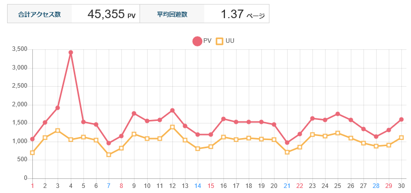 ↑ 2025年6月度の日毎アクセス分析