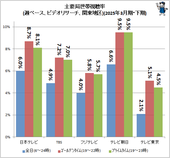 ↑ 主要局視聴率(週ベース、ビデオリサーチ、関東地区)(2025年3月期・下期)