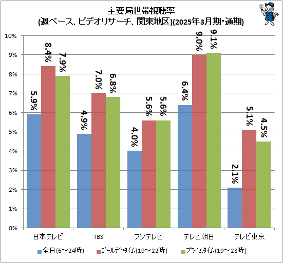 ↑ 主要局視聴率(週ベース、ビデオリサーチ、関東地区2025年3月期・通期)