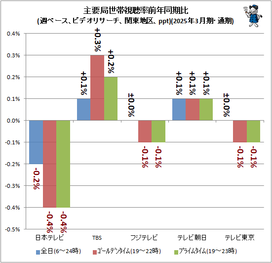 ↑ 主要局視聴率前年同期比(週ベース、ビデオリサーチ、関東地区、ppt)(2025年3月期・通期)