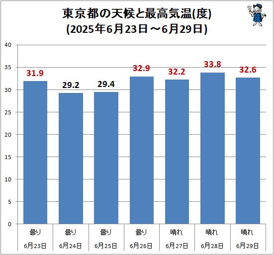 ↑ 東京都の天候と最高気温(度)(2025年6月23日-6月29日)