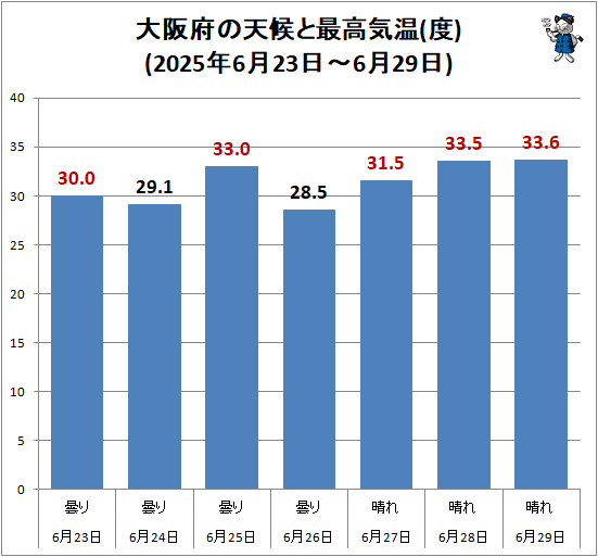 ↑ 大阪府の天候と最高気温(度)(2025年6月23日-6月29日)