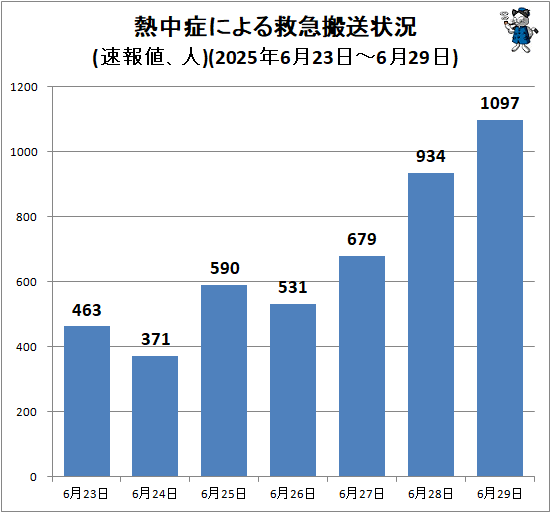 ↑ 熱中症による救急搬送状況(速報値、人)(2025年6月23日-6月29日)