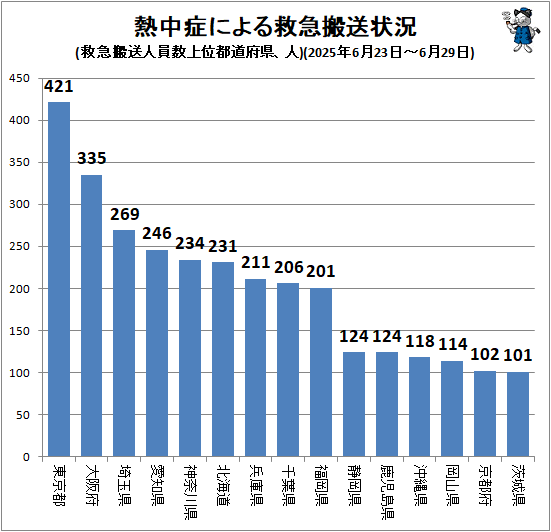 ↑ 熱中症による救急搬送状況(救急搬送人員数上位都道府県、人)(2025年6月23日-6月29日)