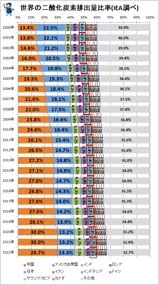 ↑ 世界の二酸化炭素排出量比率(IEA調べ)