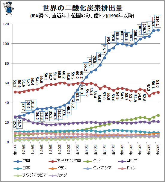 �� �����������ú���ӽ���(IEAĴ�١�ľ��ǯ��̹�Τߡ����ȥ�)(1990ǯ�ʹ�)