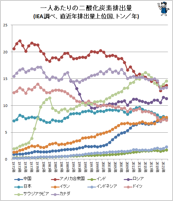 �� ��ͤ�����������ú���ӽ���(IEAĴ�١�ľ��ǯ�ӽ��̾�̹񡢥ȥ�/ǯ)