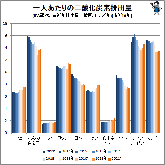 �� ��ͤ�����������ú���ӽ���(IEAĴ�١�ľ��ǯ�ӽ��̾�̹񡢥ȥ�/ǯ)(ľ��10ǯ)