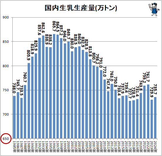 ↑ 国内生乳生産量(万トン)