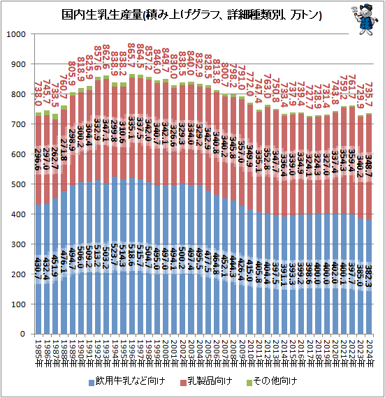↑ 国内生乳生産量(積み上げグラフ、詳細種類別、万トン)