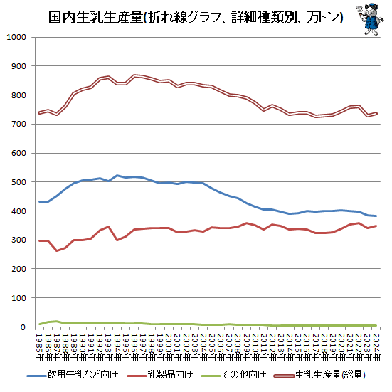 ↑ 国内生乳生産量(折れ線グラフ、詳細種類別、万トン)