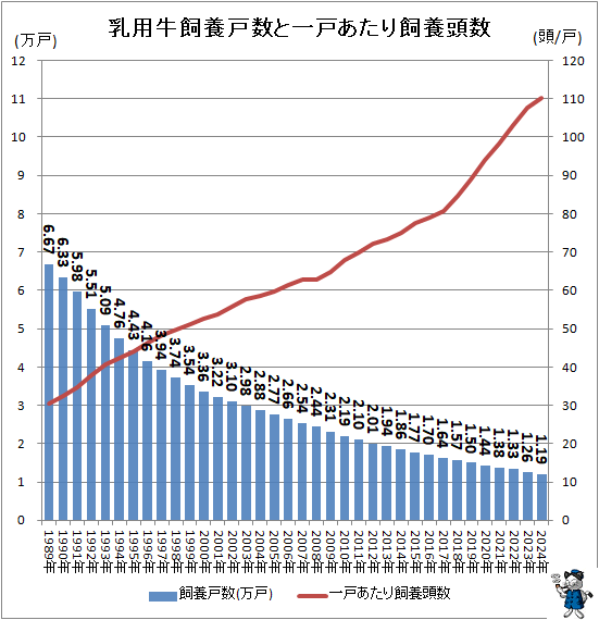 ↑ 乳用牛飼養戸数と一戸あたり飼養頭数