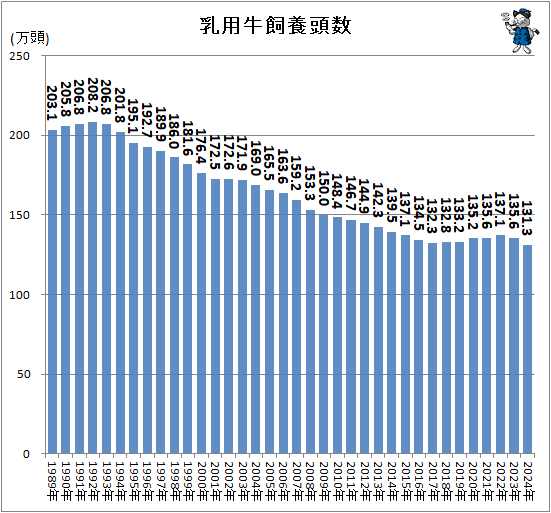 ↑ 乳用牛飼養頭数