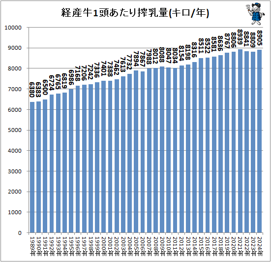 ↑ 経産牛1頭あたり搾乳量(キロ/年)
