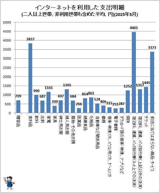 ↑ インターネットを利用した支出明細(二人以上世帯、非利用世帯も含めた平均、円)(2025年5月)