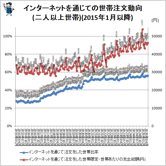 ↑ インターネットを通じての世帯注文動向(二人以上世帯)(2015年1月以降)