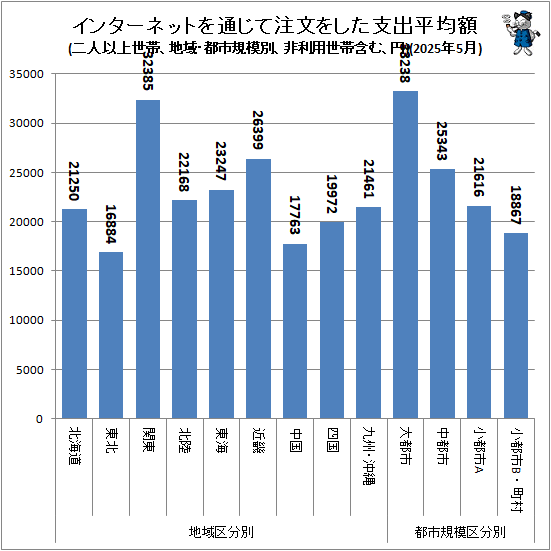 ↑ 地域・都市規模別インターネットを通じて注文をした支出平均額(二人以上世帯、非利用世帯含む、円)(2025年5月)