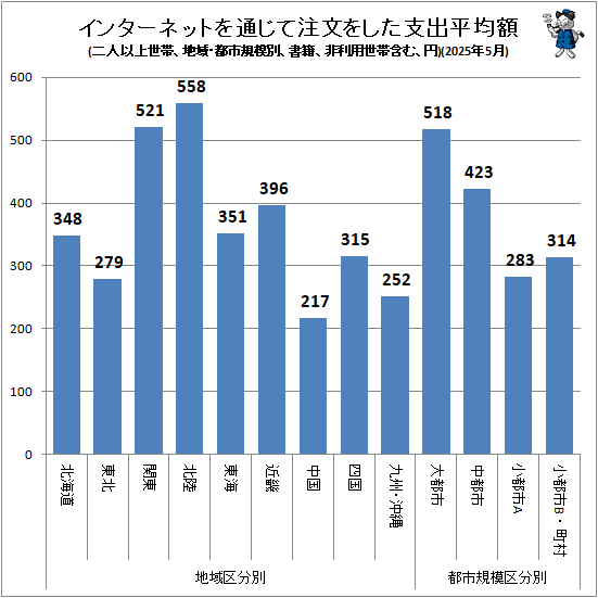 ↑ インターネットを通じて注文をした支出平均額(地域・都市規模別、二人以上世帯、書籍、非利用世帯含む、円)(2025年5月)