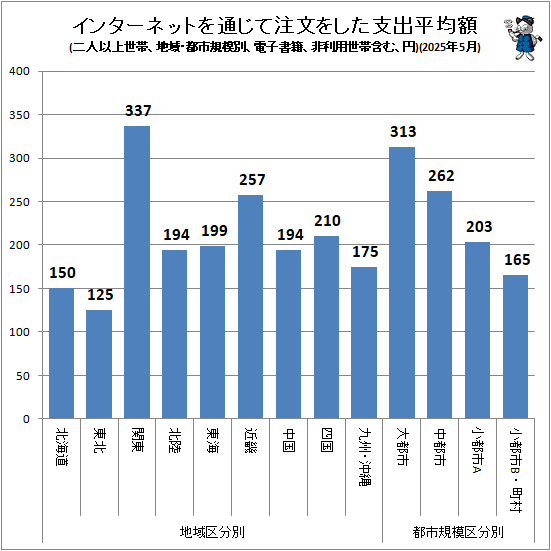 ↑ インターネットを通じて注文をした支出平均額(地域・都市規模別、二人以上世帯、電子書籍、非利用世帯含む、円)(2025年5月)