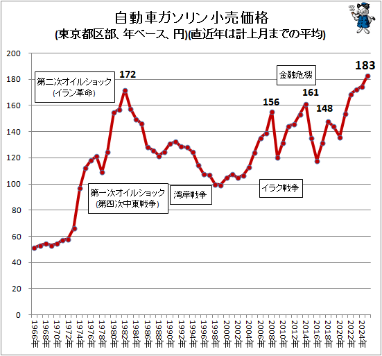 ↑ 自動車ガソリン小売価格(東京都区部、年ベース、円)(直近年は計上月までの平均)