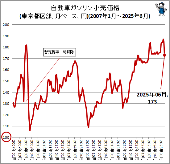 ↑ 自動車ガソリン小売価格(東京都区部、月ベース、円)(2007年1月-2025年6月)
