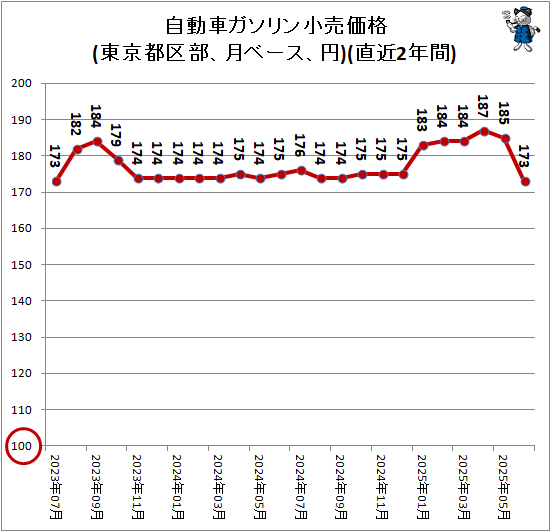 ↑ 自動車ガソリン小売価格(東京都区部、月ベース、円)(直近2年間)