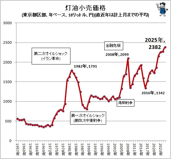 ↑ 灯油小売価格(東京都区部、年ベース、18リットル、円)(直近年は計上月までの平均)