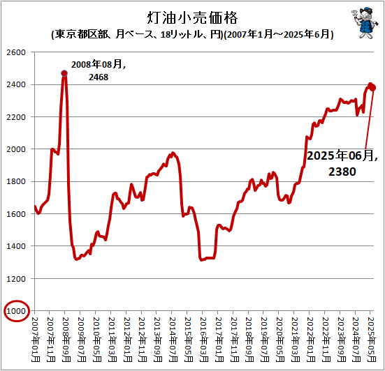 ↑ 灯油小売価格(東京都区部、月ベース、18リットル、円)(2007年1月-2025年6月)