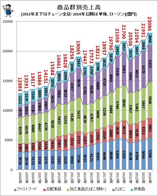 ↑ 商品群別売上高(2013年まではチェーン全店・2014年以降は単体、ローソン)(億円)