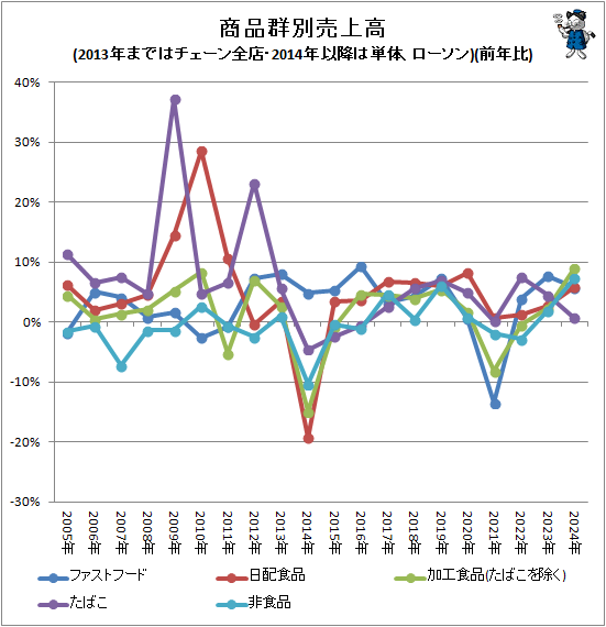 ↑ 商品群別売上高(2013年まではチェーン全店・2014年以降は単体、ローソン)(前年比)