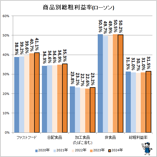 ↑ 商品別総粗利益率(ローソン)
