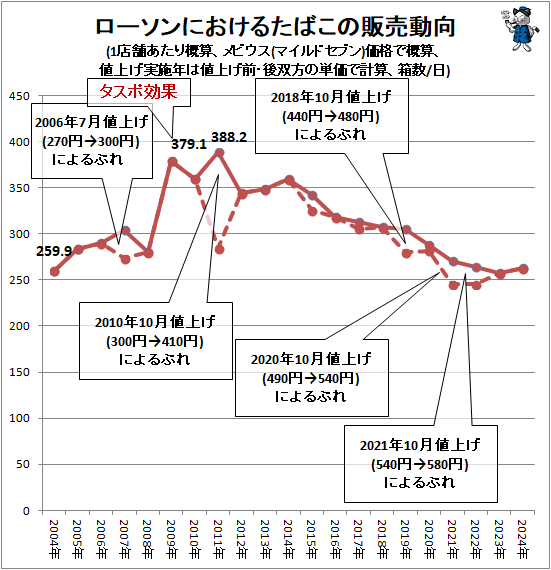 �� ��������ˤ����뤿�Ф�������ư��(1Ź�ޤ����공������ӥ���(�ޥ���ɥ��֥�)���ʤǳ������;夲�»�ǯ���;夲������������ñ���Ƿ׻���Ȣ��/��)