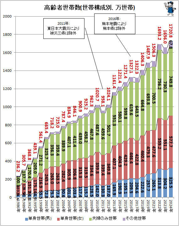↑ 高齢者世帯数(世帯構造別、万世帯)