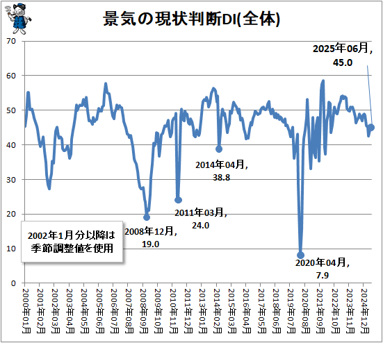 ↑ 景気の現状判断DI(全体)