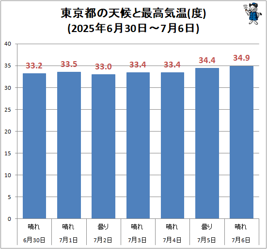 ↑ 東京都の天候と最高気温(度)(2025年6月30日-7月6日)