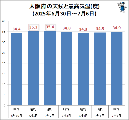 ↑ 大阪府の天候と最高気温(度)(2025年6月30日-7月6日)