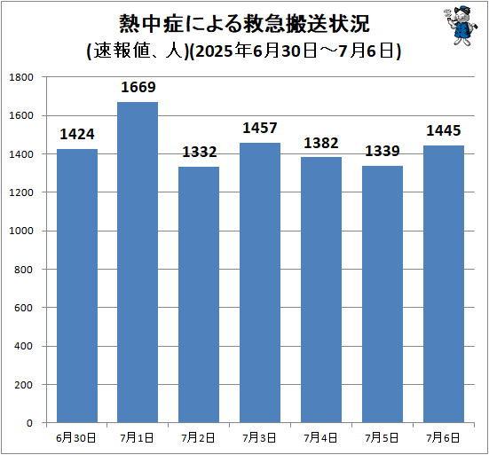 ↑ 熱中症による救急搬送状況(速報値、人)(2025年6月30日-7月6日)