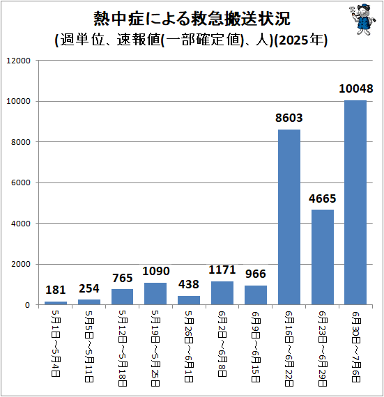 ↑ 熱中症による救急搬送状況(週単位、速報値(一部確定値)、人)(2025年)