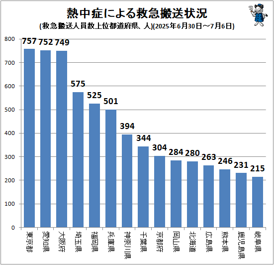 ↑ 熱中症による救急搬送状況(救急搬送人員数上位都道府県、人)(2025年6月30日-7月6日)