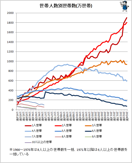 ↑ 世帯人数別世帯数(万世帯)