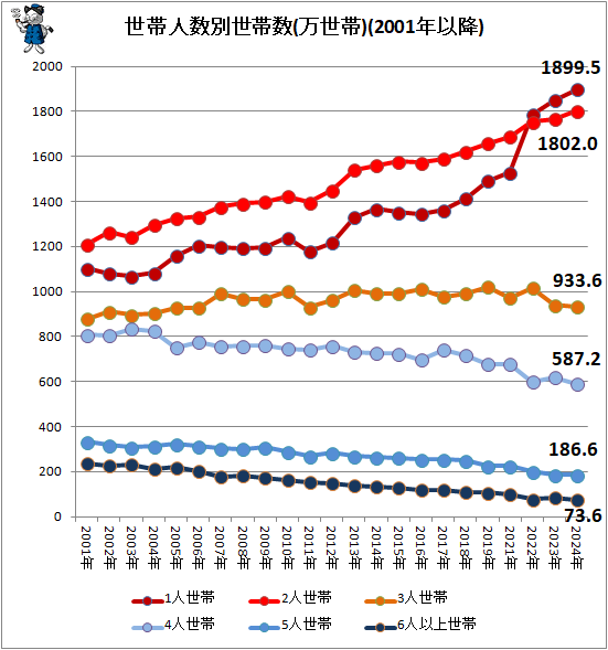 ↑ 世帯人数別世帯数(万世帯)(2001年以降)