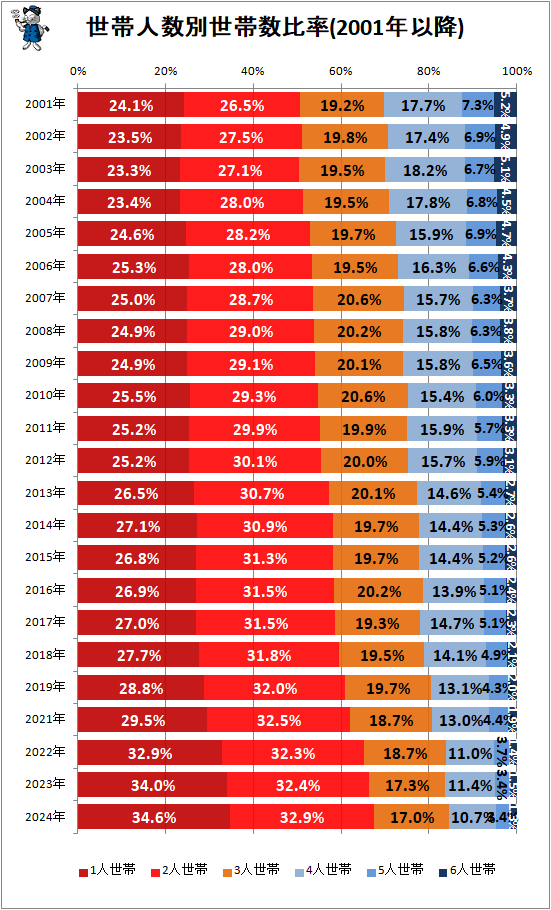 ↑ 世帯人数別世帯数比率(2001年以降)