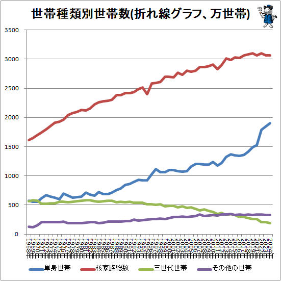 ↑ 世帯種類別世帯数(折れ線グラフ、万世帯)(再録)